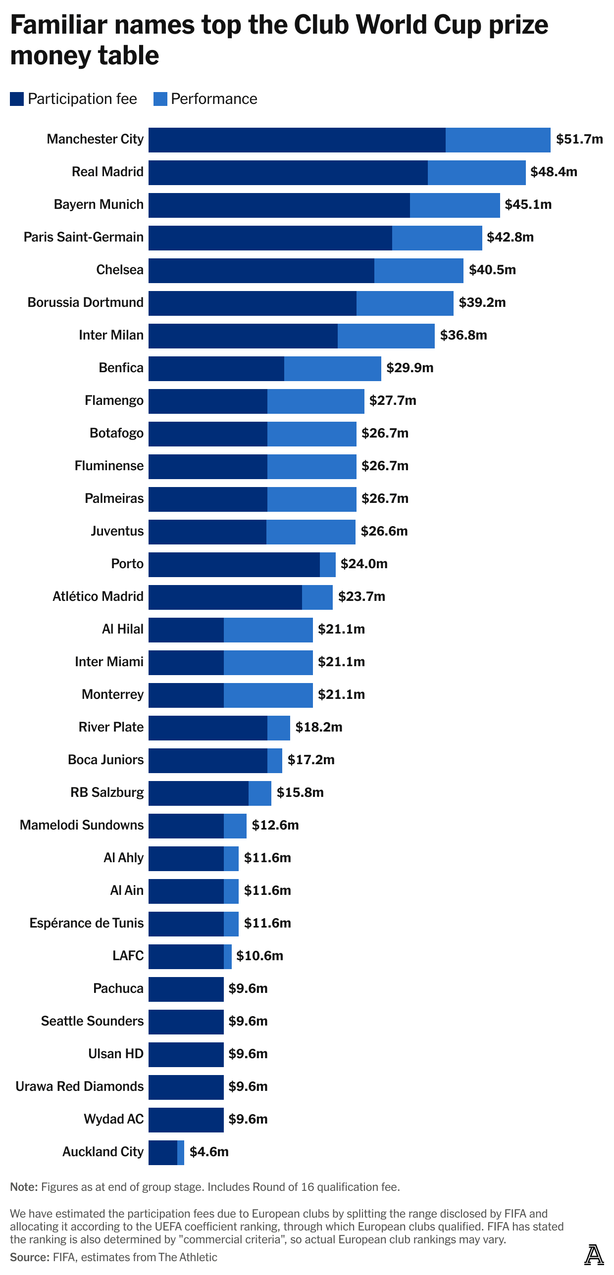 nBx63-familiar-names-top-the-club-world-cup-prize-money-table.png